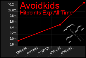 Total Graph of Avoidkids