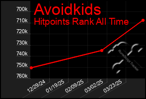 Total Graph of Avoidkids