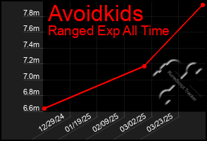 Total Graph of Avoidkids
