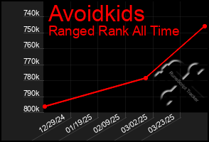 Total Graph of Avoidkids