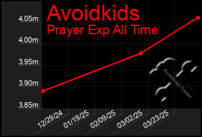 Total Graph of Avoidkids