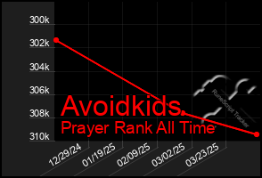 Total Graph of Avoidkids