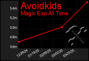 Total Graph of Avoidkids