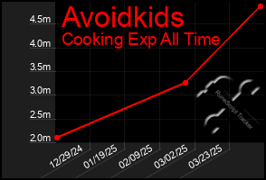 Total Graph of Avoidkids
