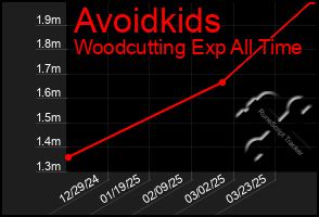 Total Graph of Avoidkids