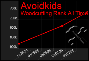 Total Graph of Avoidkids