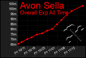 Total Graph of Avon Sella