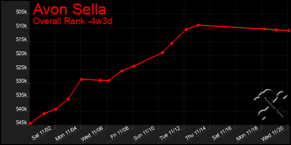 Last 31 Days Graph of Avon Sella