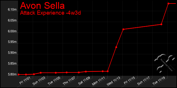 Last 31 Days Graph of Avon Sella