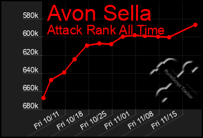 Total Graph of Avon Sella