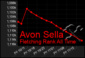 Total Graph of Avon Sella