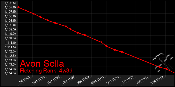 Last 31 Days Graph of Avon Sella