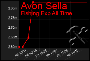 Total Graph of Avon Sella