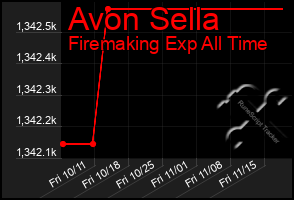 Total Graph of Avon Sella