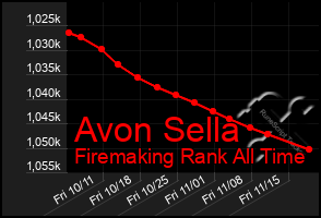 Total Graph of Avon Sella