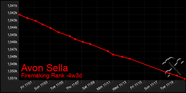 Last 31 Days Graph of Avon Sella