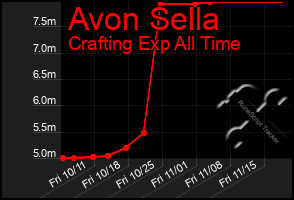 Total Graph of Avon Sella