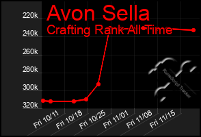 Total Graph of Avon Sella