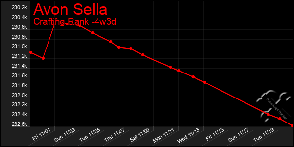 Last 31 Days Graph of Avon Sella