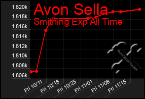 Total Graph of Avon Sella