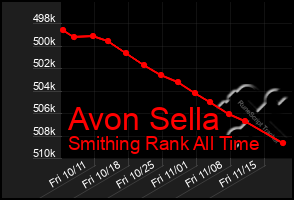 Total Graph of Avon Sella