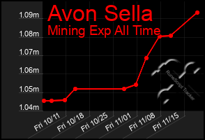 Total Graph of Avon Sella