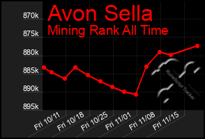 Total Graph of Avon Sella