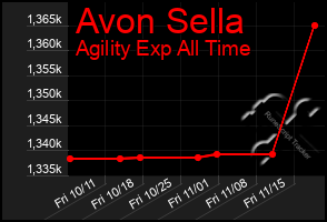 Total Graph of Avon Sella