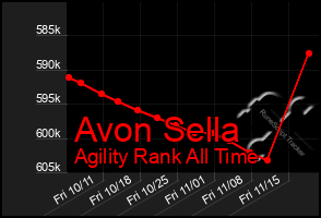 Total Graph of Avon Sella