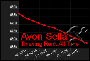 Total Graph of Avon Sella