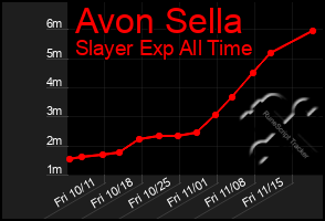 Total Graph of Avon Sella