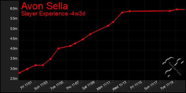 Last 31 Days Graph of Avon Sella