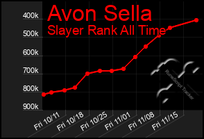 Total Graph of Avon Sella