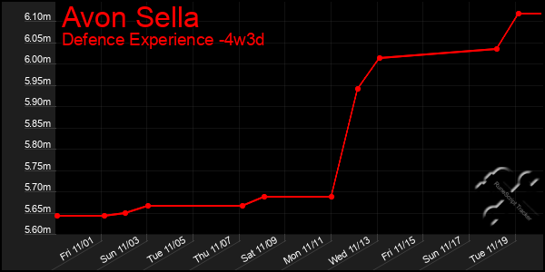 Last 31 Days Graph of Avon Sella