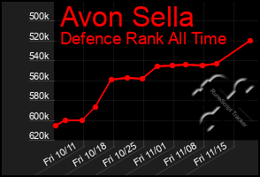 Total Graph of Avon Sella