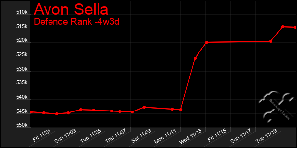 Last 31 Days Graph of Avon Sella