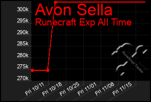 Total Graph of Avon Sella