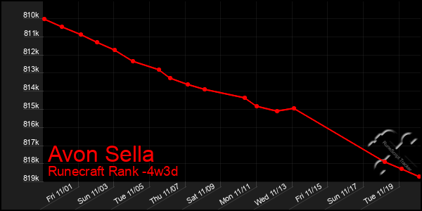 Last 31 Days Graph of Avon Sella