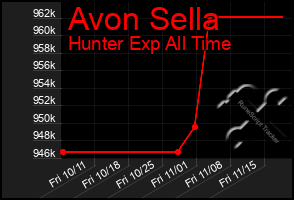 Total Graph of Avon Sella