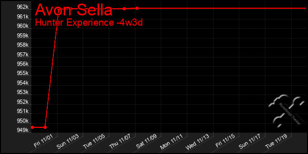 Last 31 Days Graph of Avon Sella