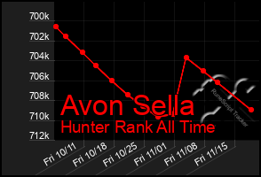 Total Graph of Avon Sella