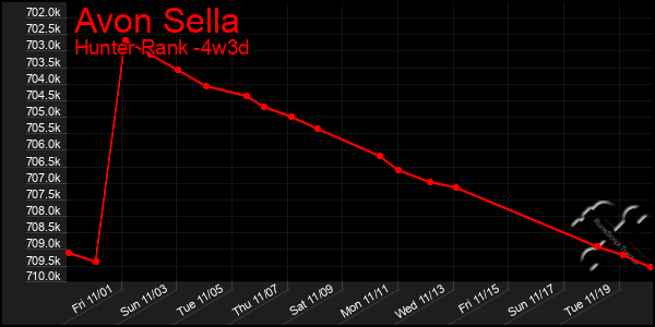 Last 31 Days Graph of Avon Sella