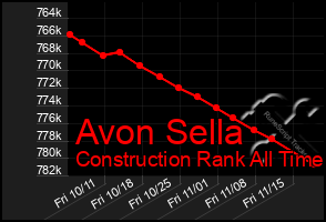 Total Graph of Avon Sella