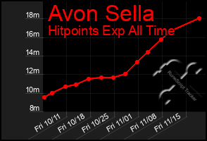 Total Graph of Avon Sella