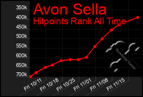 Total Graph of Avon Sella