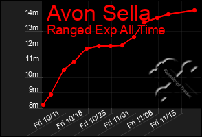 Total Graph of Avon Sella