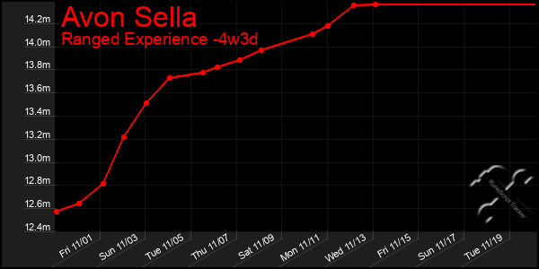 Last 31 Days Graph of Avon Sella