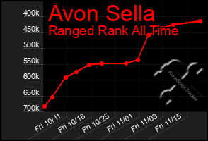 Total Graph of Avon Sella