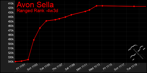 Last 31 Days Graph of Avon Sella