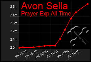 Total Graph of Avon Sella